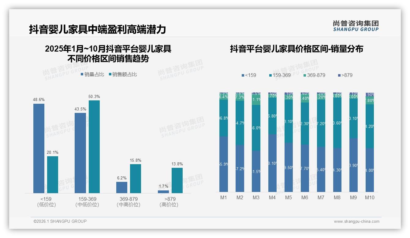 尚普咨询集团消费研究：52%消费者高度依赖促销，婴儿家具涨价10%仅47%仍购买-2026年1月-婴儿家具-38