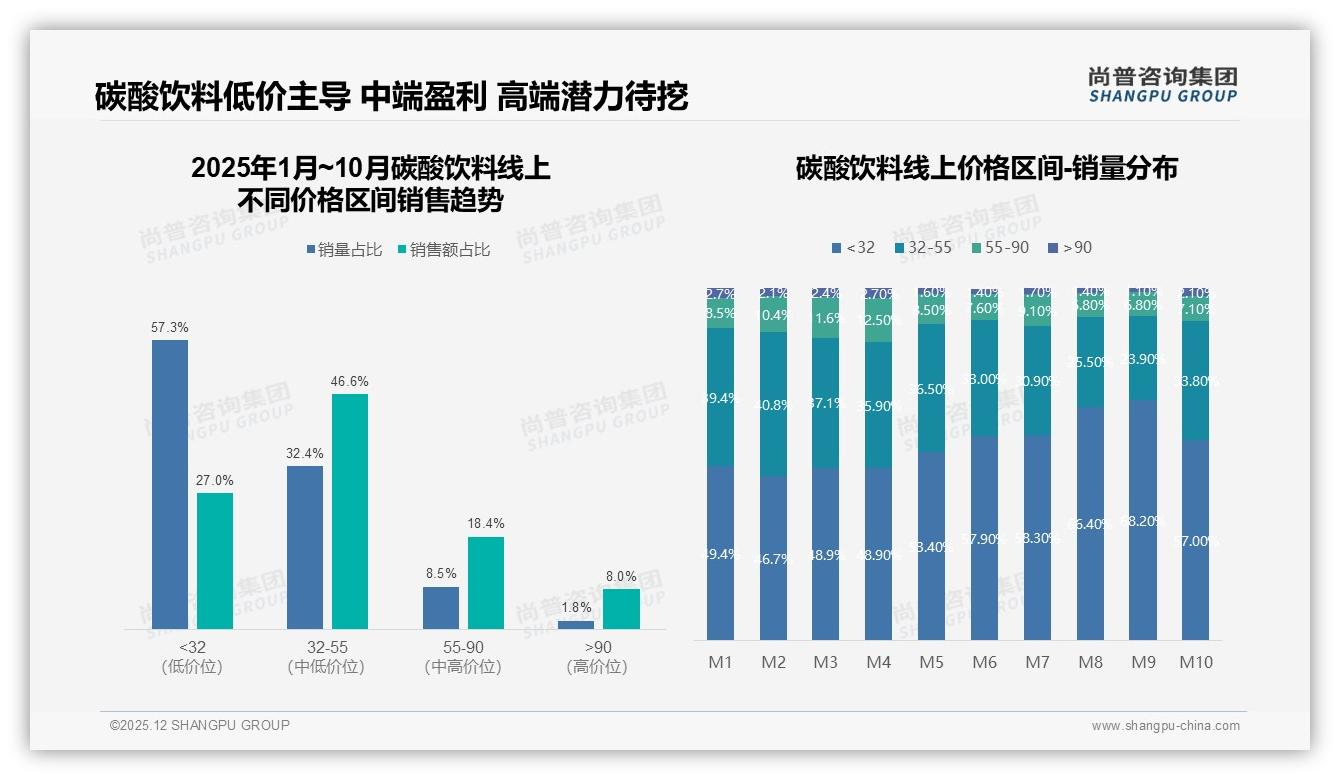 38%夏季碳酸饮料销量高峰，500ml瓶装30%规格赢场景——尚普咨询集团权威发布-2025年12月-碳酸饮料-38