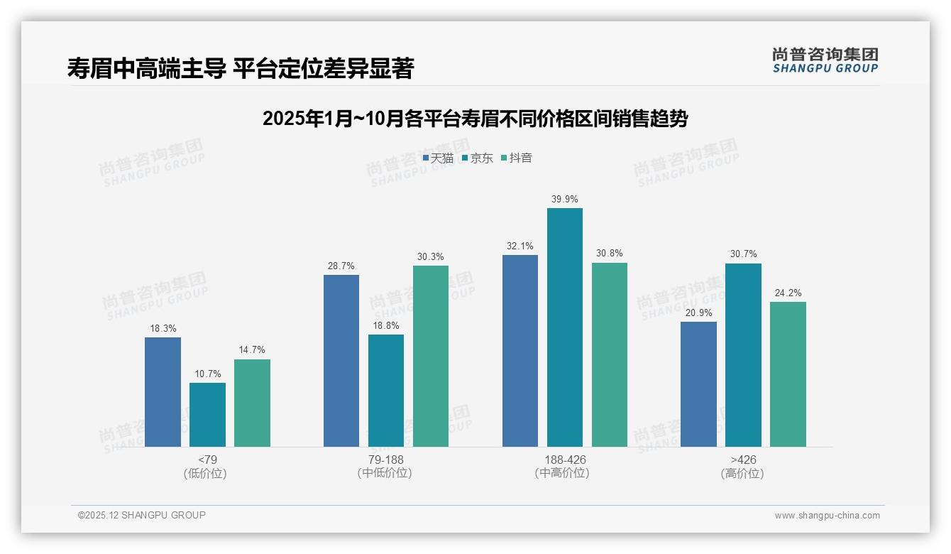 尚普咨询集团寿眉趋势报告：26-35岁消费者34%占比撑起中端寿眉百亿市场-2025年12月-寿眉-38