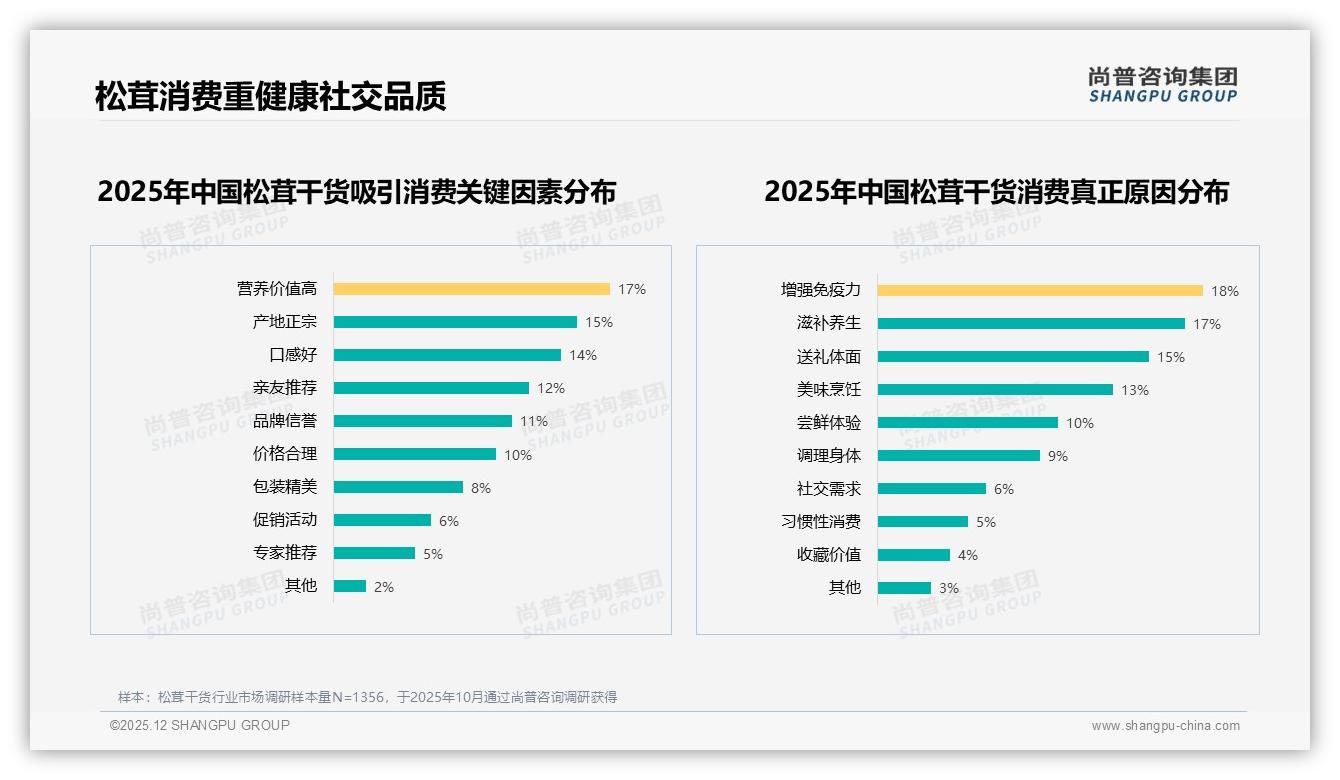 尚普咨询集团数据洞察：101-150元31%接受度锁定松茸干货利润黄金带-2025年12月-松茸干货-38