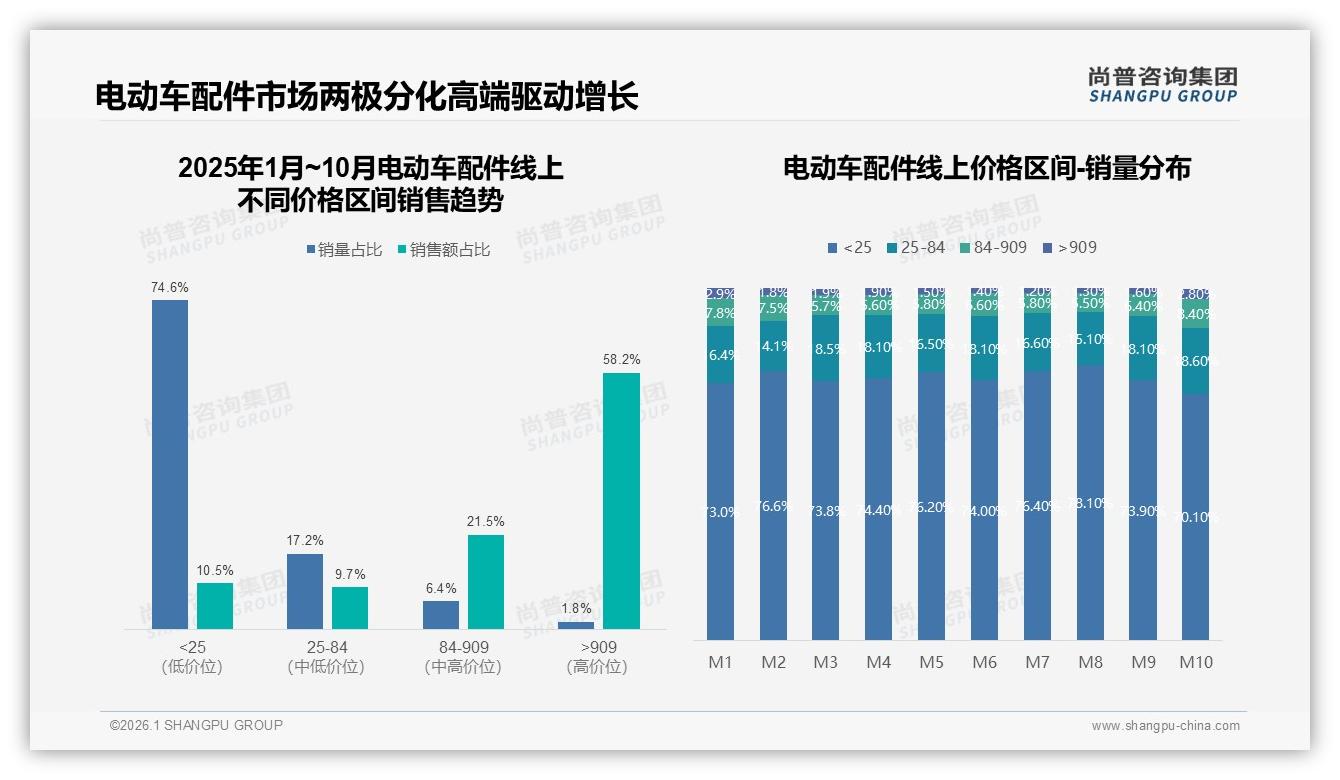 尚普咨询集团品类洞察：50-200元中价位42%占比，原厂包装忠诚41%-2026年1月-电动车配件-38