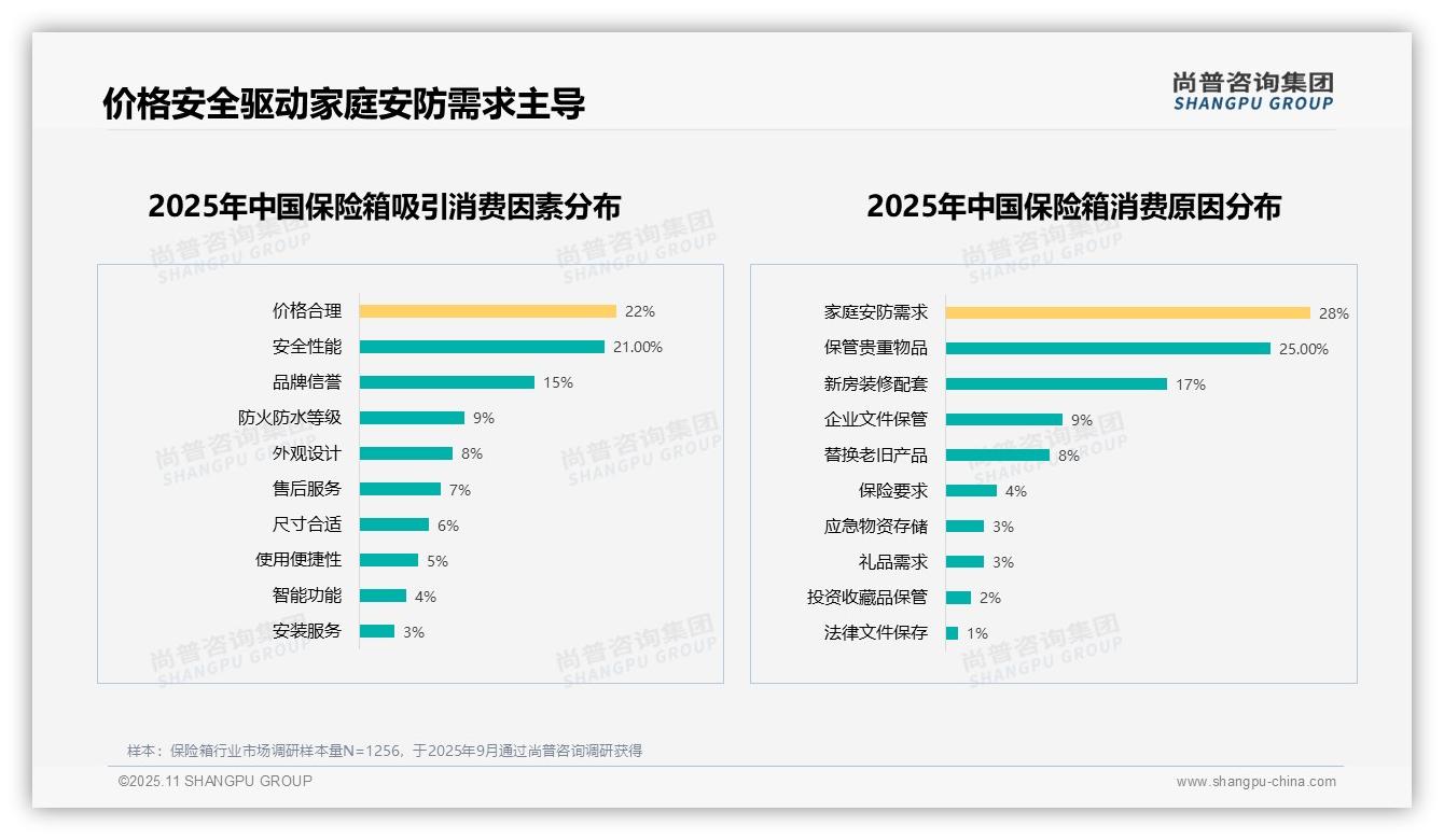 家庭安防需求占28%主导市场，_尚普咨询集团报告给出权威数据-2025年11月-保险箱-38