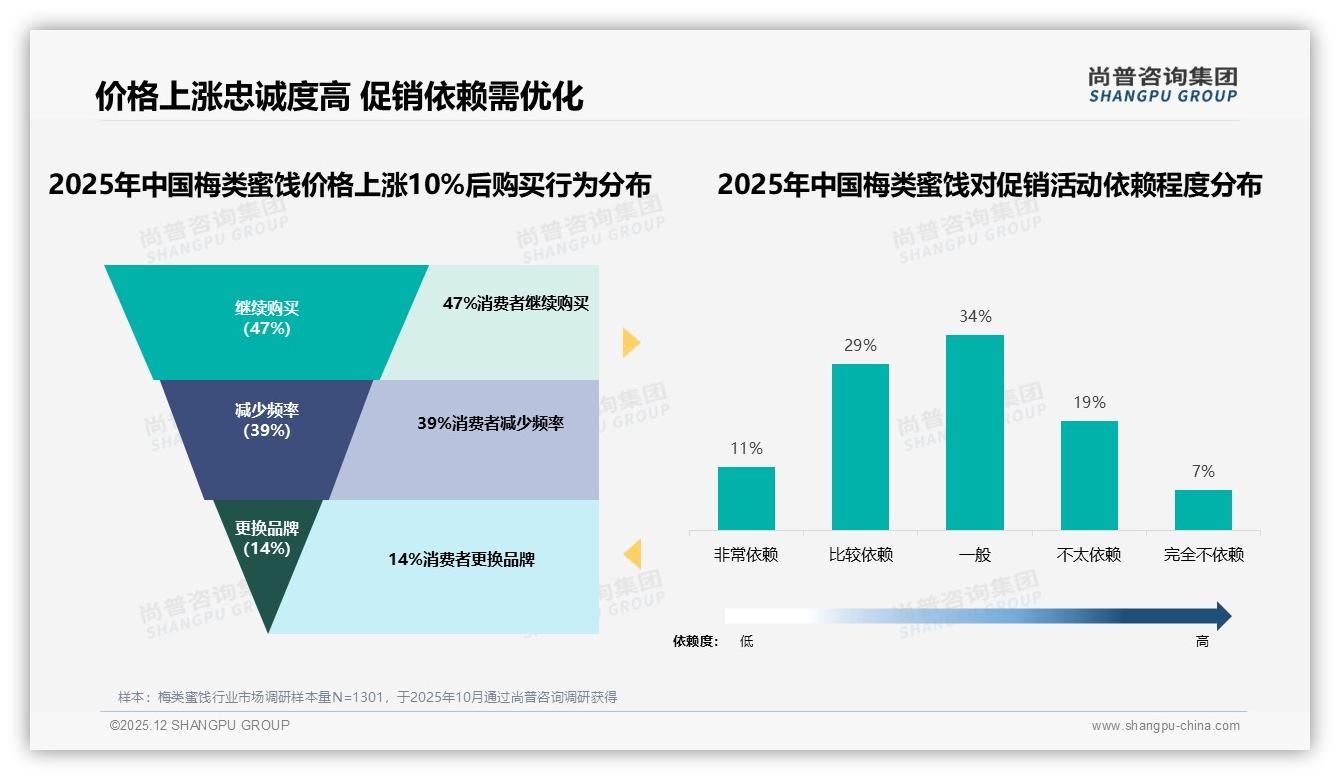月度59%复购驱动梅类蜜饯，中包装41%份额稳占C位——尚普咨询集团趋势雷达报告-2025年12月-梅类蜜饯-38