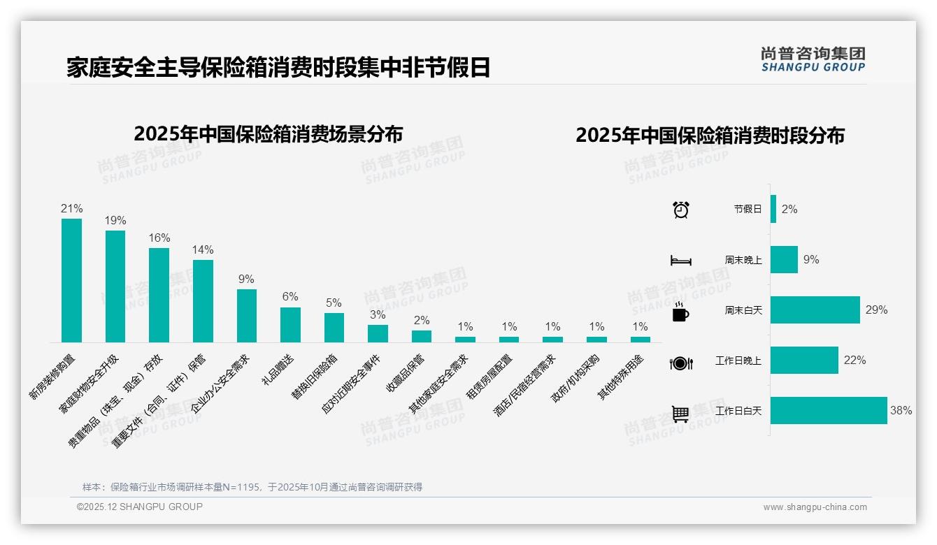 冬季31%需求峰值保险箱卖爆，尚普咨询集团年度复盘揭示季节密码-2025年12月-保险箱-38