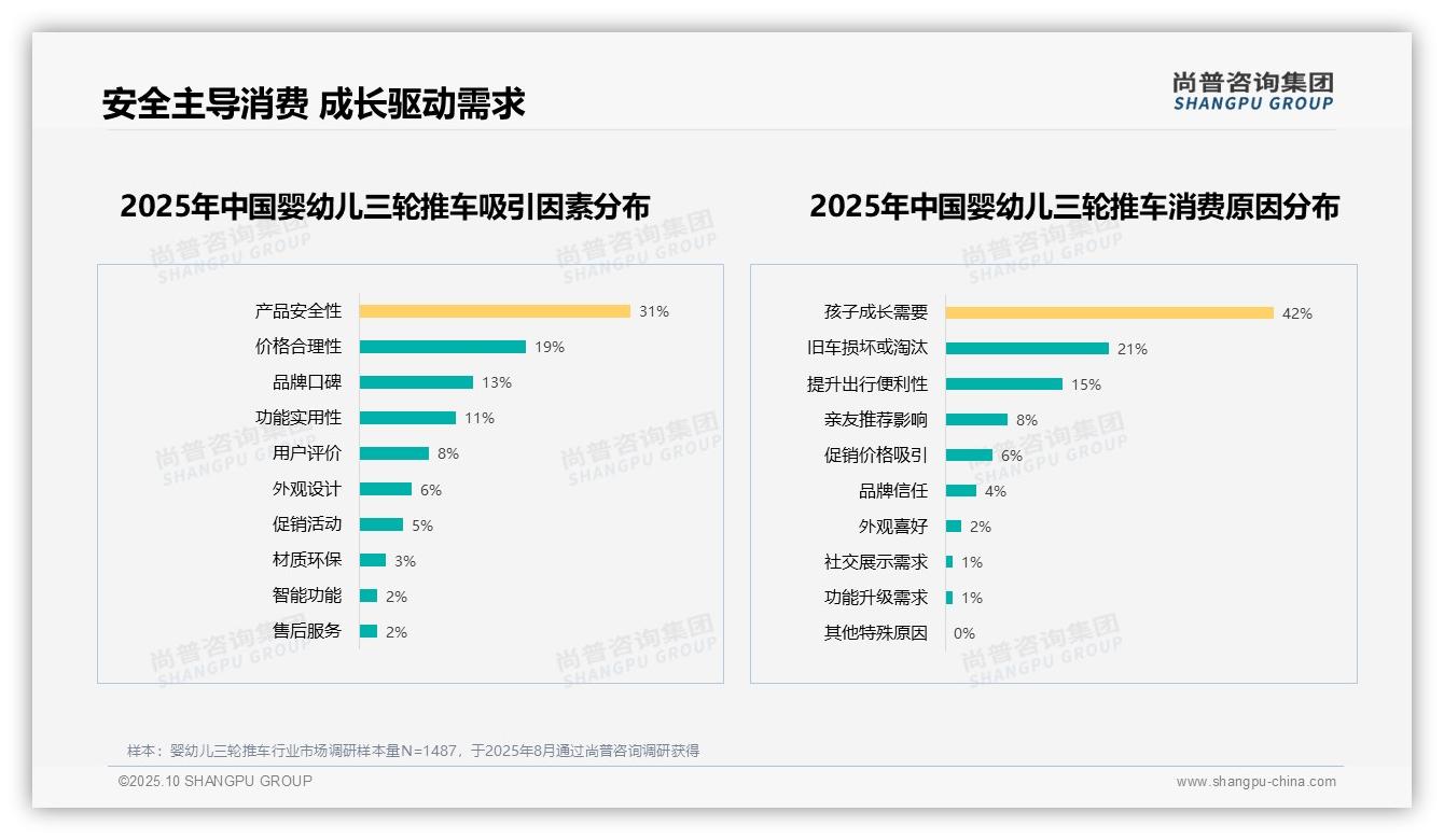 产品安全性31%主导婴幼儿推车消费——尚普咨询集团研究报告关键发现-2025年10月-婴幼儿三轮推车-38