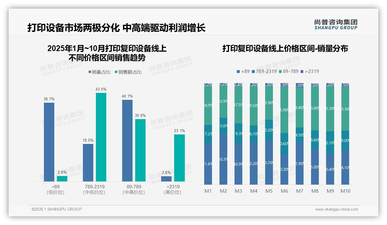 尚普咨询集团数据洞察：26-35岁职场人31%占比驱动打印复印设备500-1500元主流消费-2026年1月-打印复印设备-38