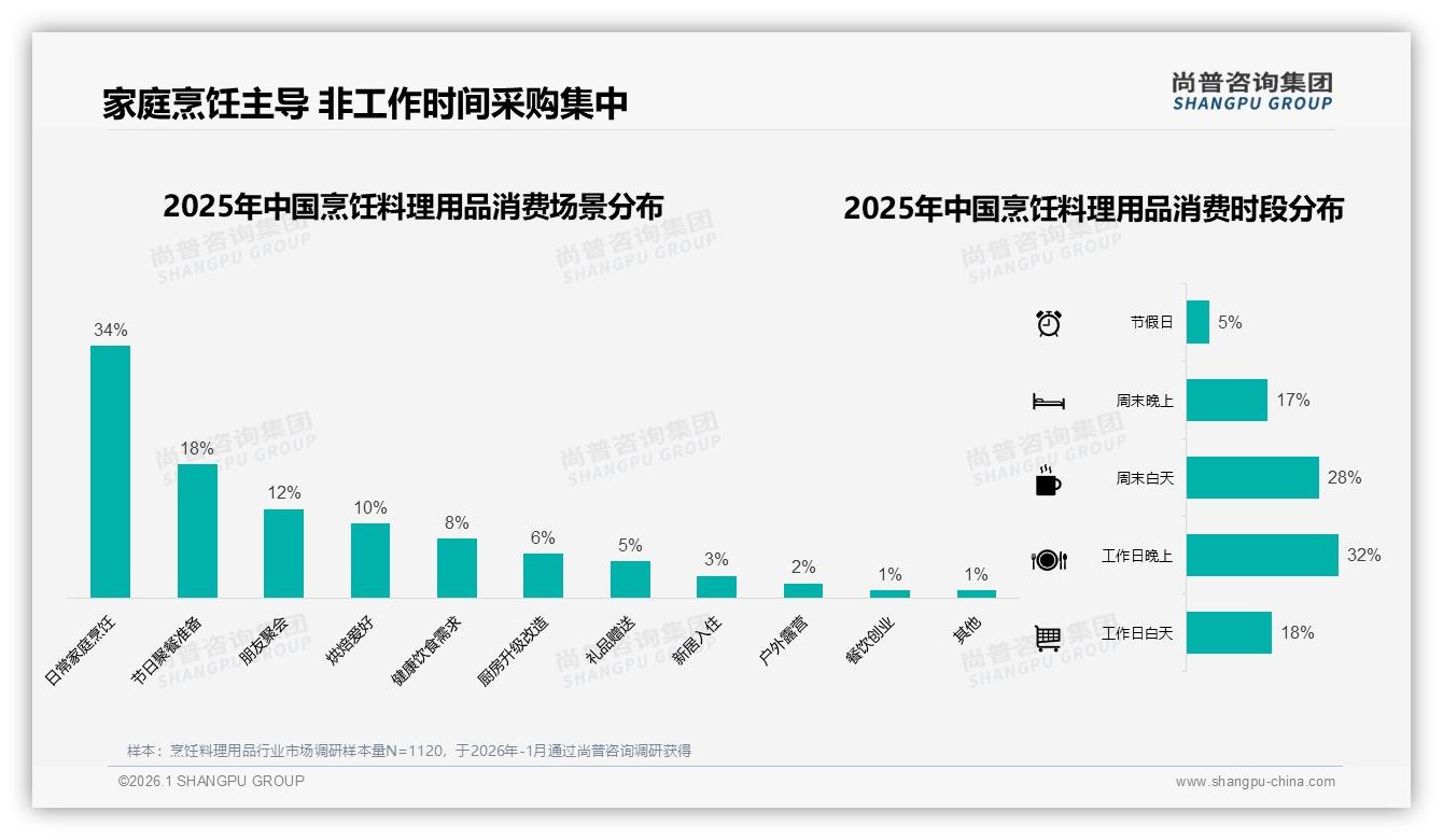 尚普咨询集团权威发布：亲友口碑32%与社交媒体28%双轮驱动，烹饪料理用品家庭场景营销-2026年1月-烹饪料理用品-38