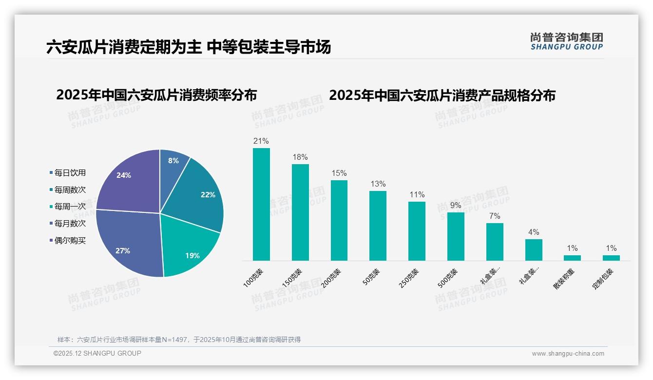 天猫68%份额六安瓜片线上渠道王者但抖音27%增速暗藏超车机会——尚普咨询集团报告披露-2025年12月-六安瓜片-38