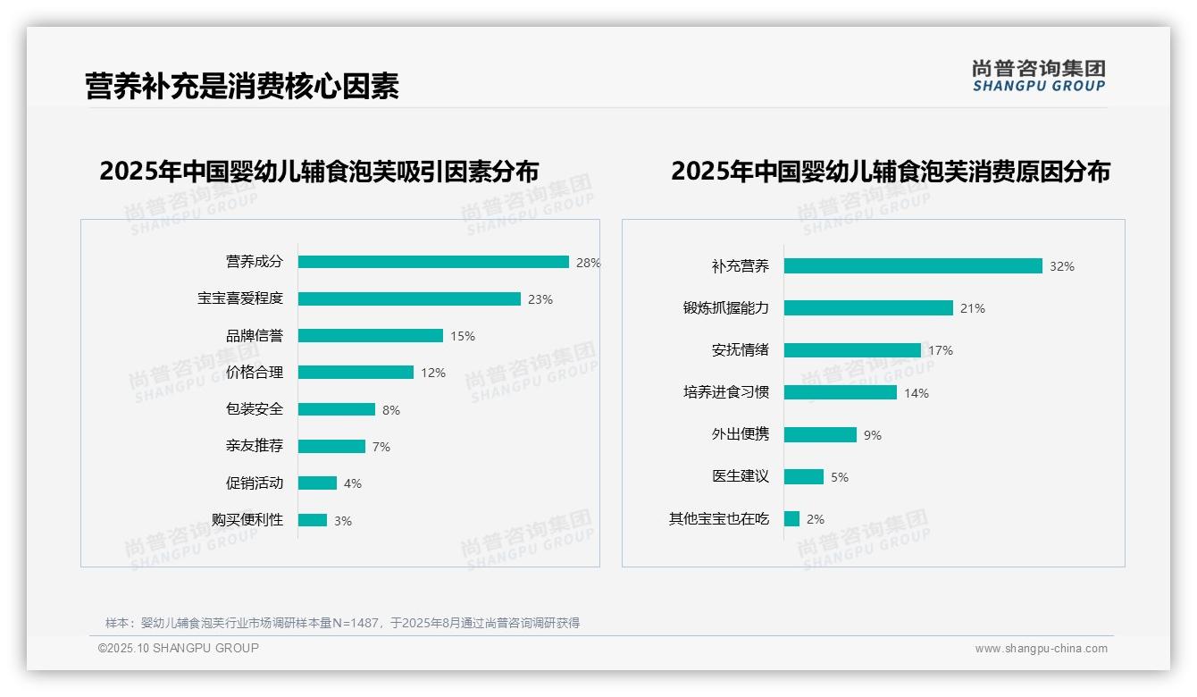 尚普咨询集团报告揭示：补充营养占32%成婴幼儿辅食泡芙消费主因-2025年10月-婴幼儿辅食泡芙-38