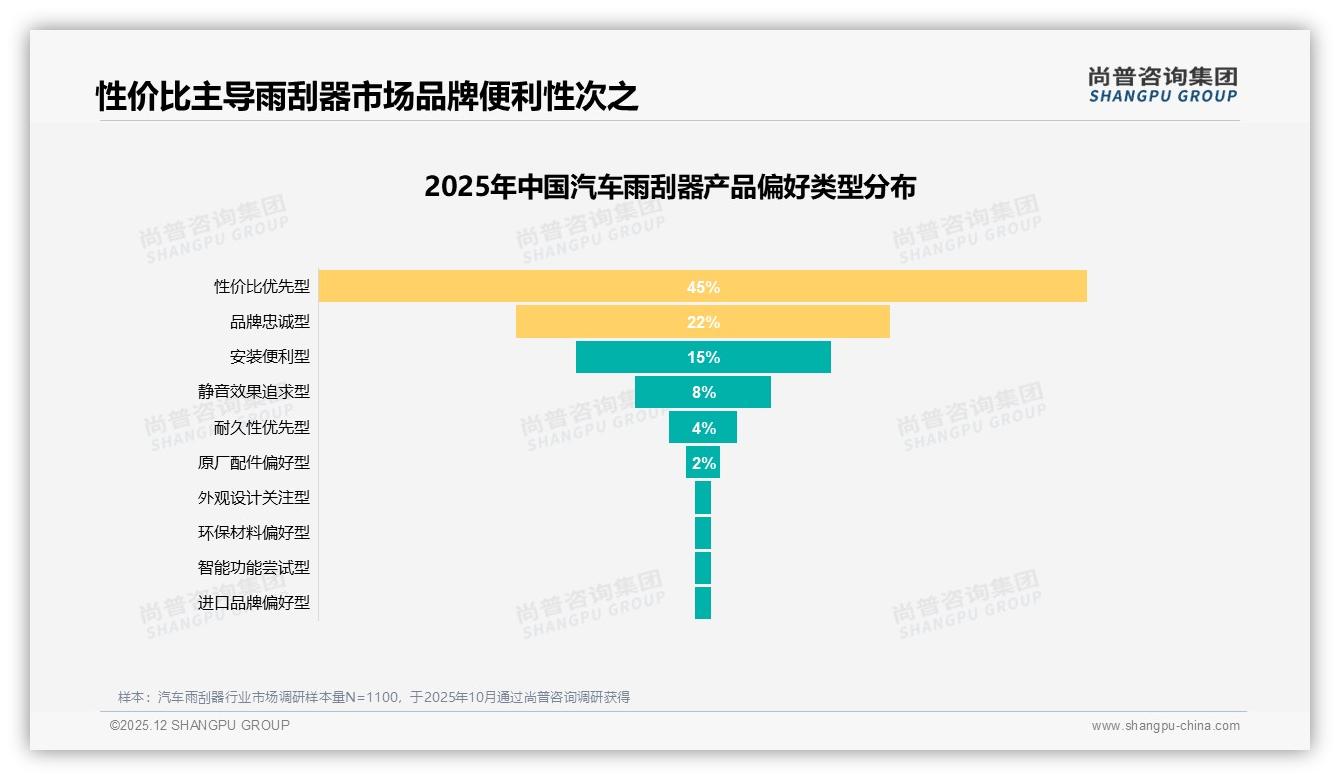 42%消费者年换1次汽车雨刮器无骨款占55%销量，品牌忠诚度仅31%——尚普咨询集团报告披露-2025年12月-汽车雨刮器-38