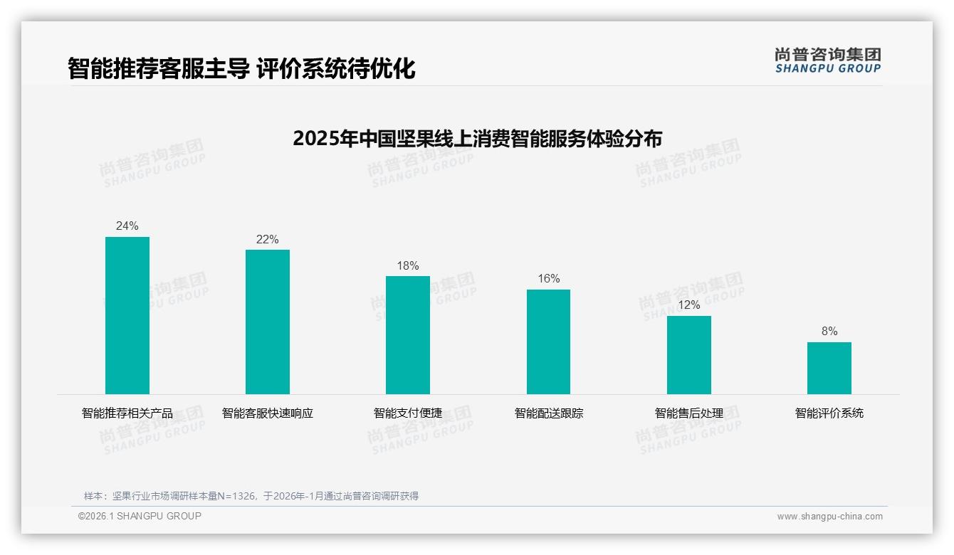尚普咨询集团独家披露：50%复购率成坚果品牌生死线，如何跨越-2026年1月-坚果-38