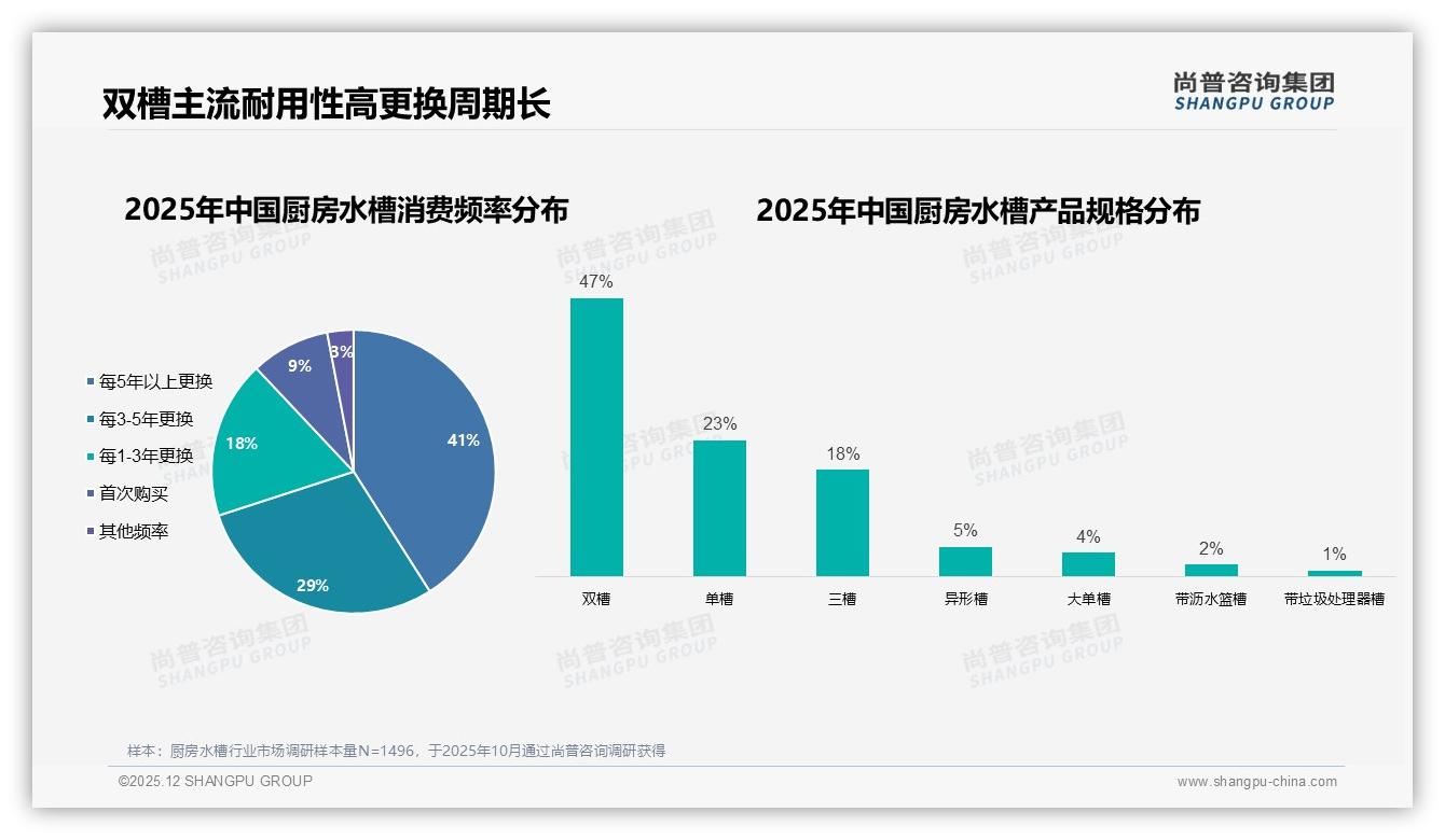 尚普咨询集团数据洞察：26-35岁38%厨房水槽消费主力，双槽47%升级千亿刚需-2025年12月-厨房水槽-38