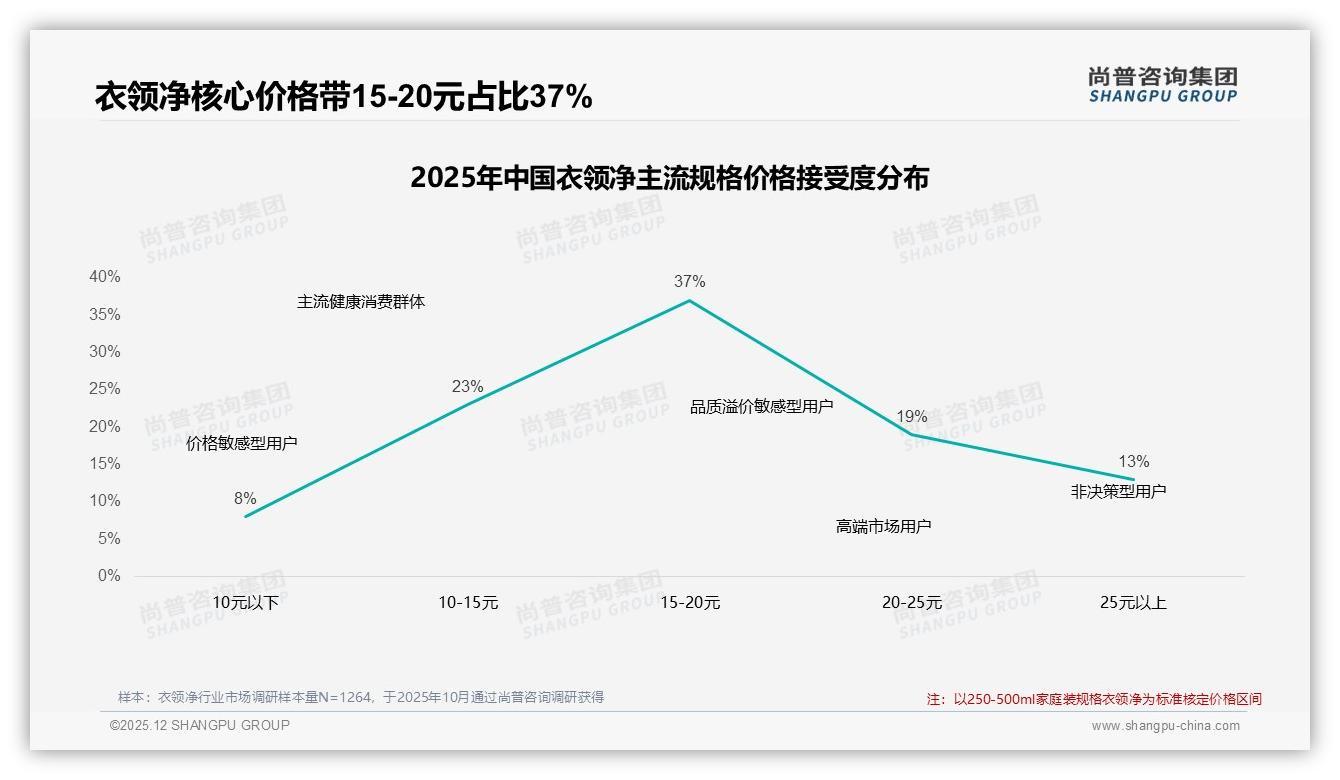 38%消费者信任真实生活博主，硬广失效，尚普咨询集团专题解读：内容信任重构-2025年12月-衣领净-38