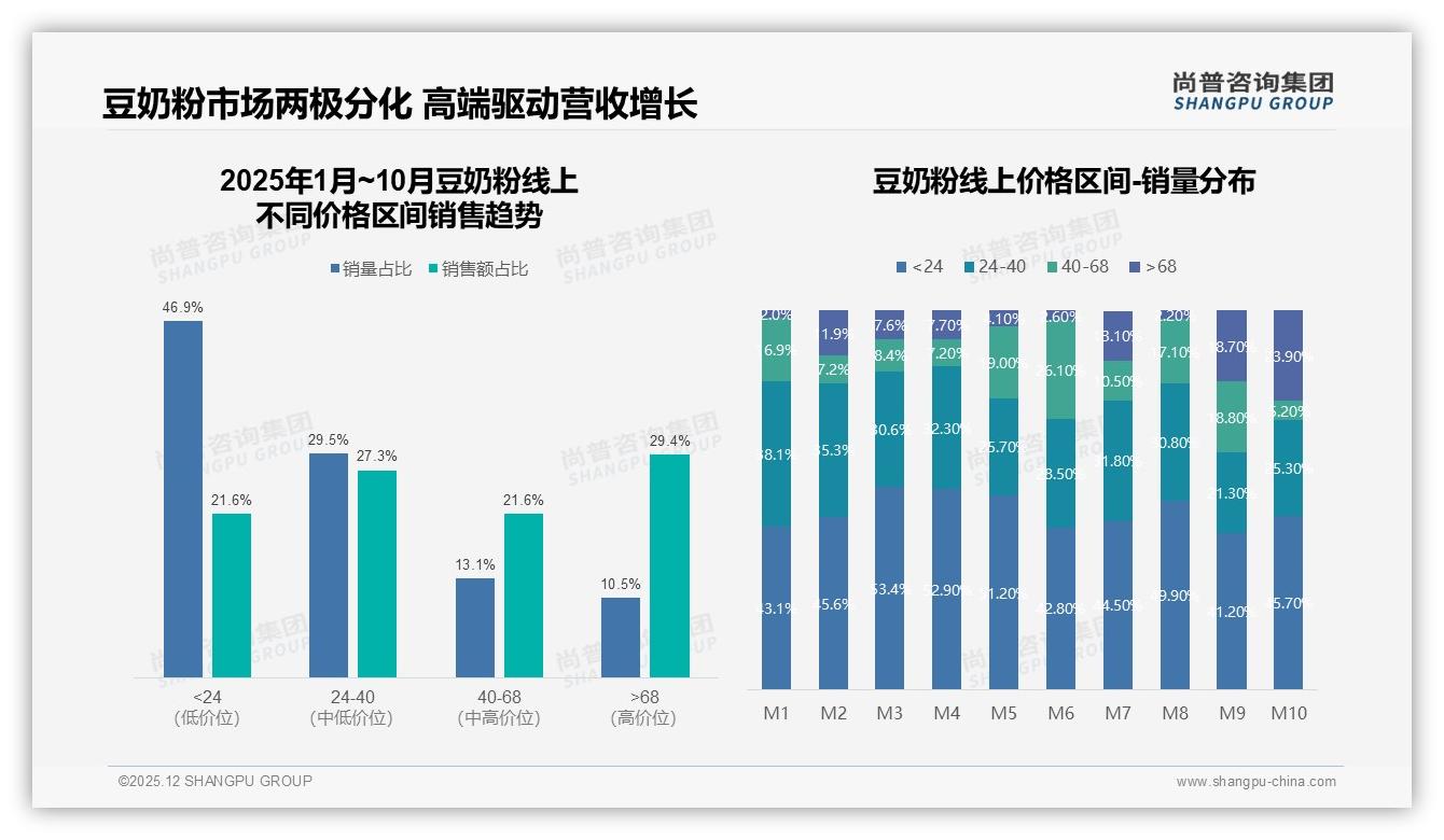 尚普咨询集团行业观察：冬季31%销售高峰，袋装52%偏好，豆奶粉暖季营销日历-2025年12月-豆奶粉-38