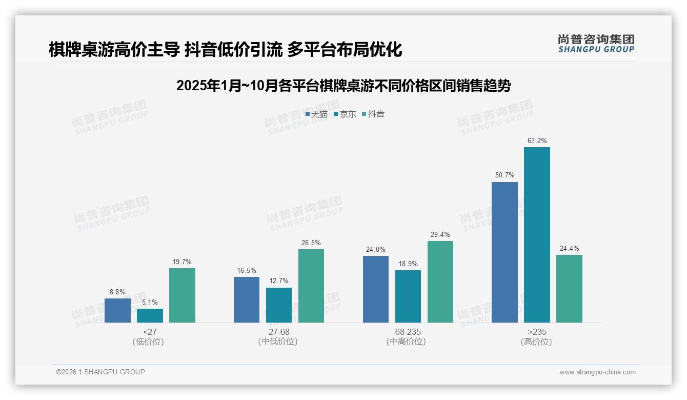 尚普咨询集团行业观察：棋牌桌游67%国产占比主导，趣味优先型品牌占38%份额-2026年1月-棋牌桌游-38