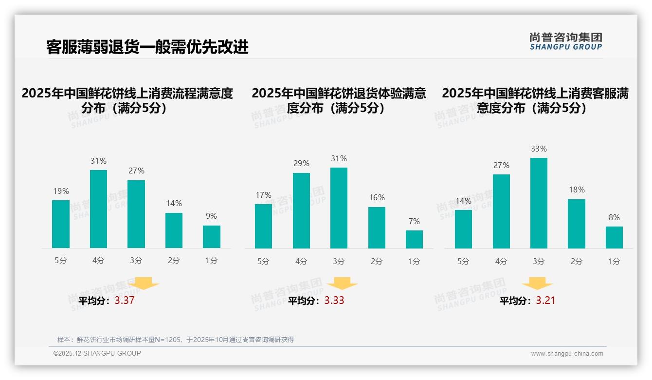 鲜花饼每年几次购买占31%显礼品依赖症，尚普咨询集团趋势雷达报告-2025年12月-鲜花饼-38