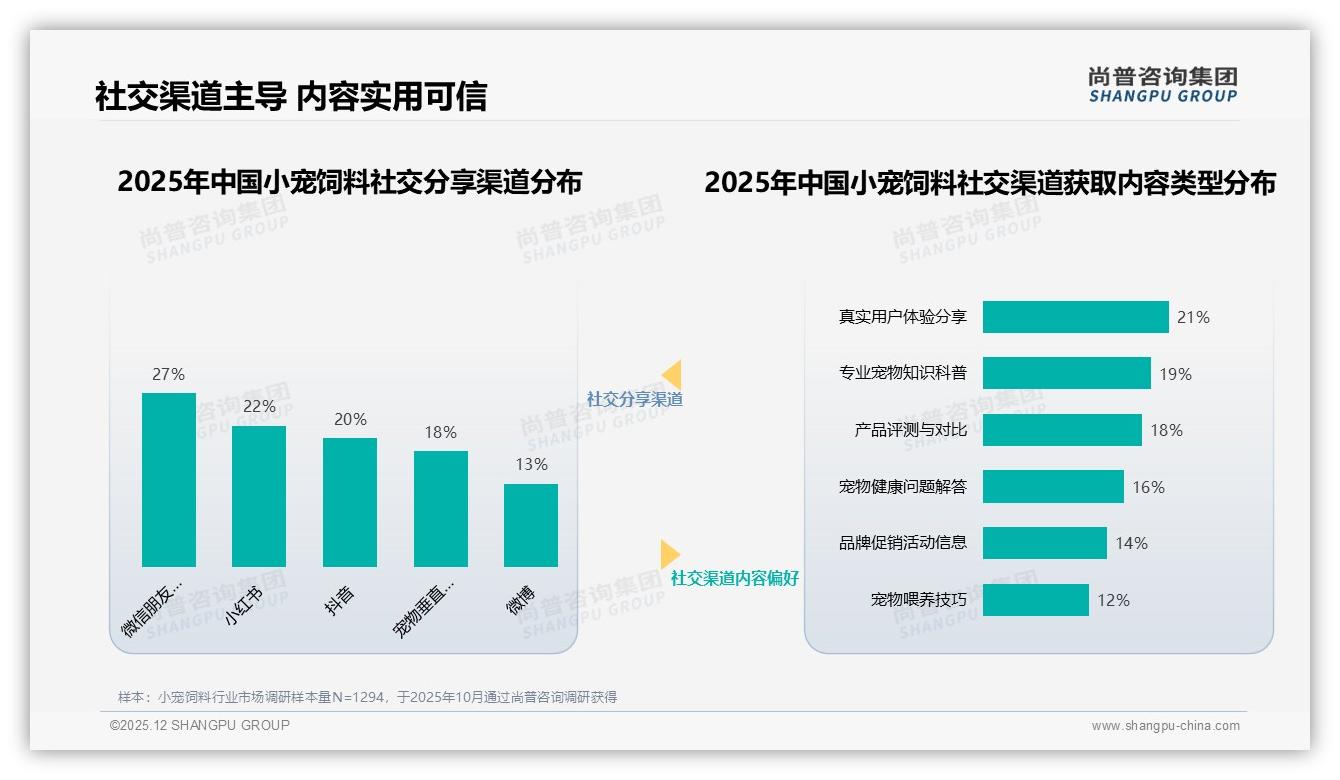 尚普咨询集团数据洞察：国产小宠饲料67%份额反超进口，成分安全27%成首选理由-2025年12月-小宠饲料-38