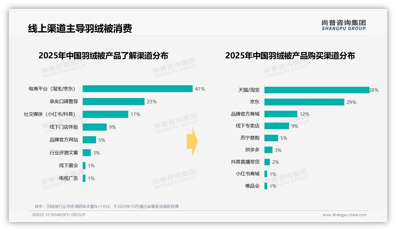38%亲友口碑影响决策，尚普咨询集团年度复盘：羽绒被社交裂变增长模型-2025年12月-羽绒被-38