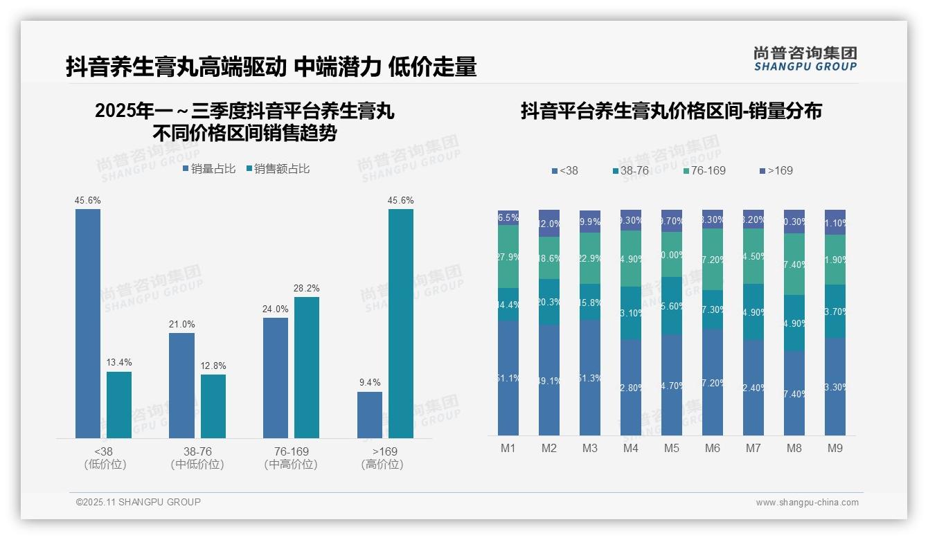 一文读懂京东养生膏丸低价销量占比50%_市场结构待优化：尚普咨询集团报告精编-2025年11月-养生膏丸-38