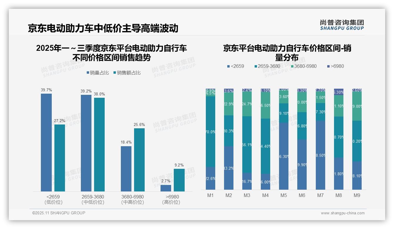 尚普咨询集团报告出炉，指出天猫92.1%电动助力自行车销量来自低价位-2025年11月-电动助力自行车-38