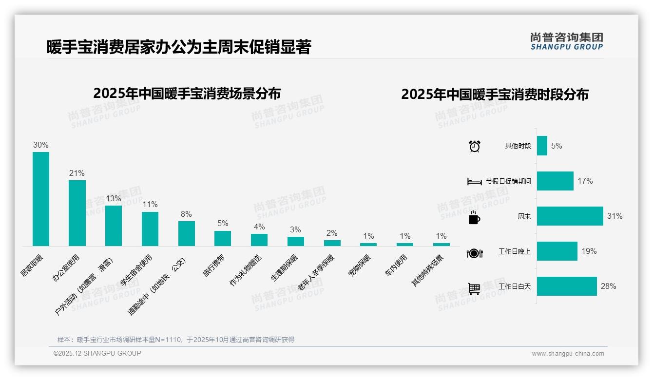 暖手宝冬季84%销售集中M1与M10峰值17.4亿元备货节奏需提前——尚普咨询集团报告披露-2025年12月-暖手宝-38