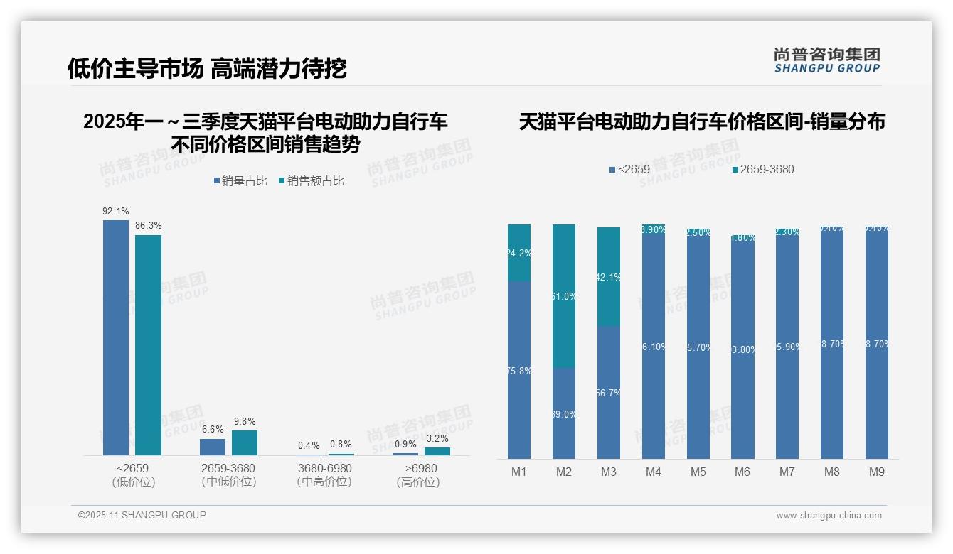 尚普咨询集团报告出炉，指出天猫92.1%电动助力自行车销量来自低价位-2025年11月-电动助力自行车-38