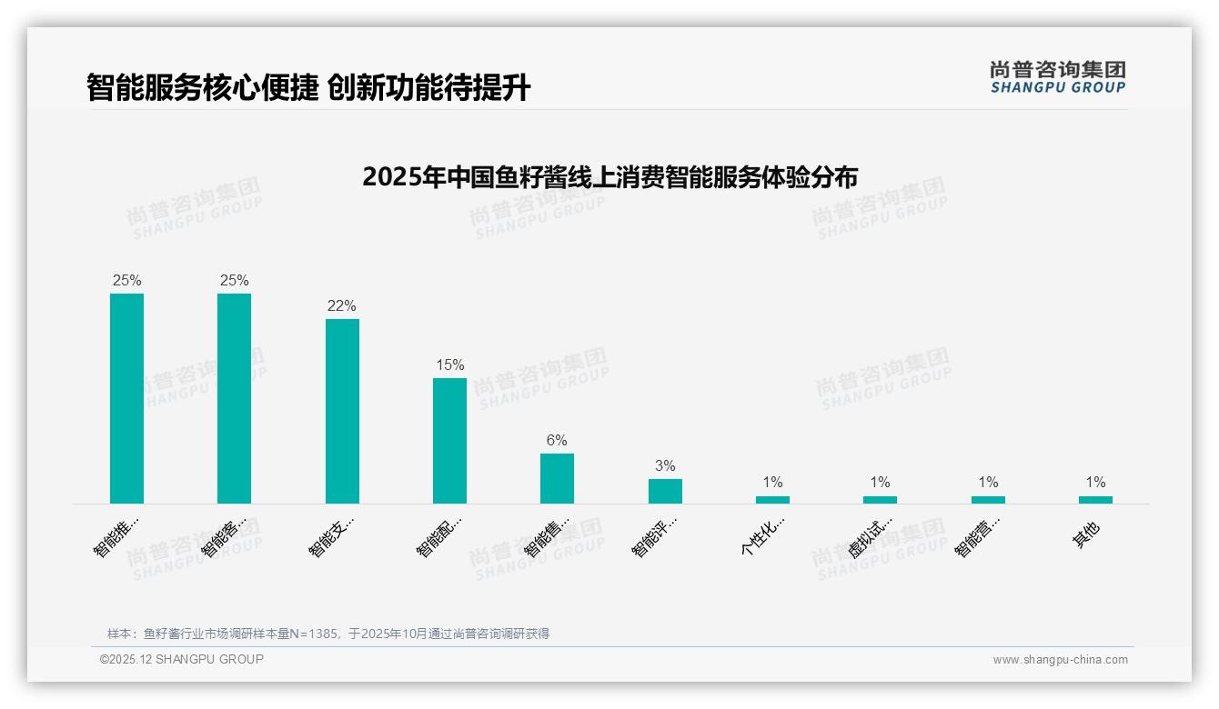 尚普咨询集团数据洞察：41%消费者每年仅买1到2次鱼籽酱亟待提升复购-2025年12月-鱼籽酱-38