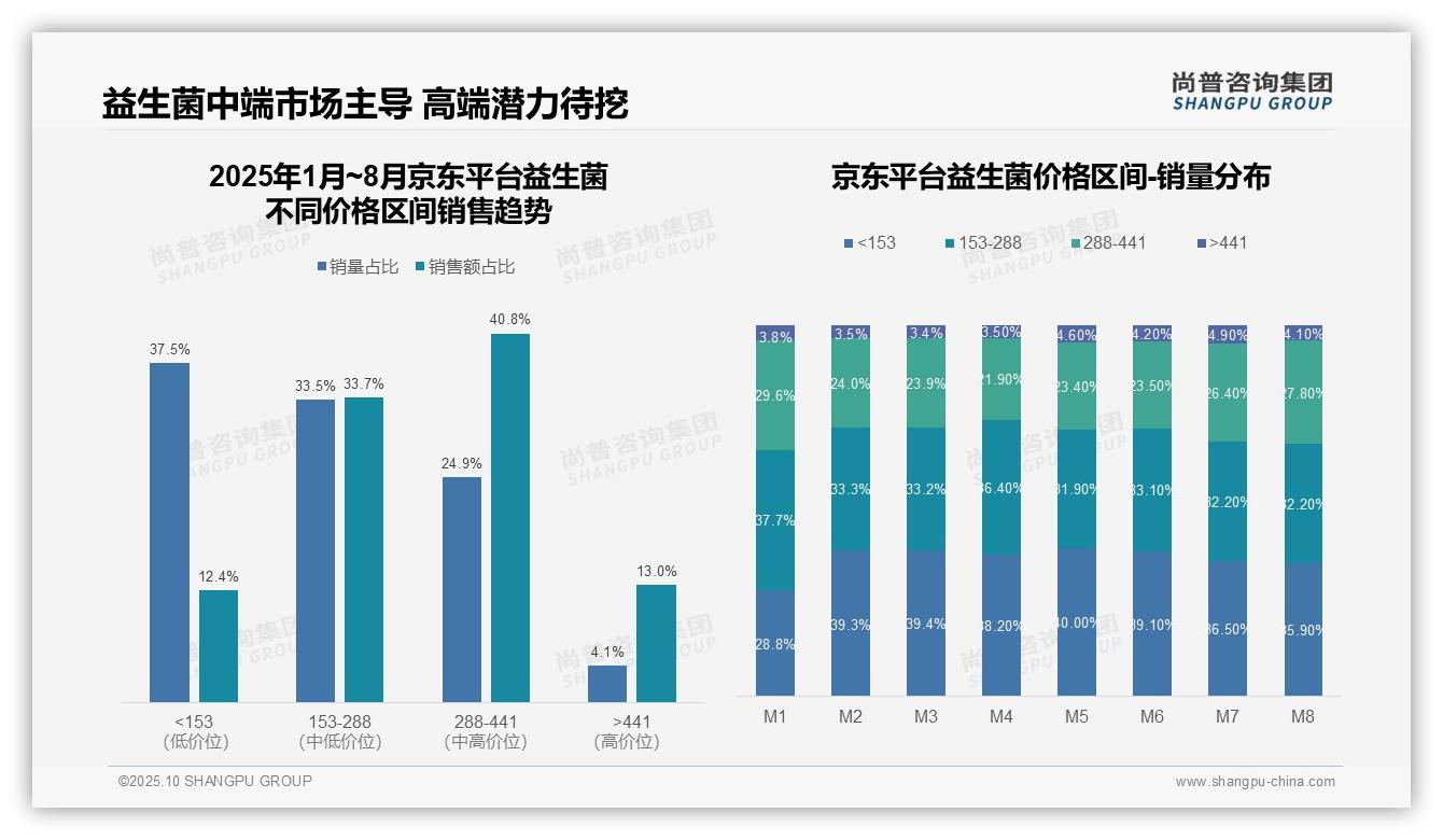 权威印证：尚普咨询集团调研报告确认益生菌中高端产品贡献40.8%销售额-2025年10月-益生菌-38