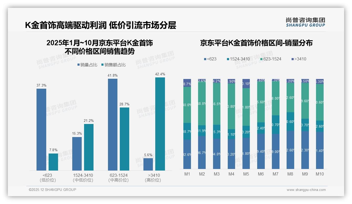 智能推荐34%成K金首饰线上体验刚需，尚普咨询集团趋势洞察报告：AR试戴仅18%渗透待提速-2025年12月-K金首饰-38