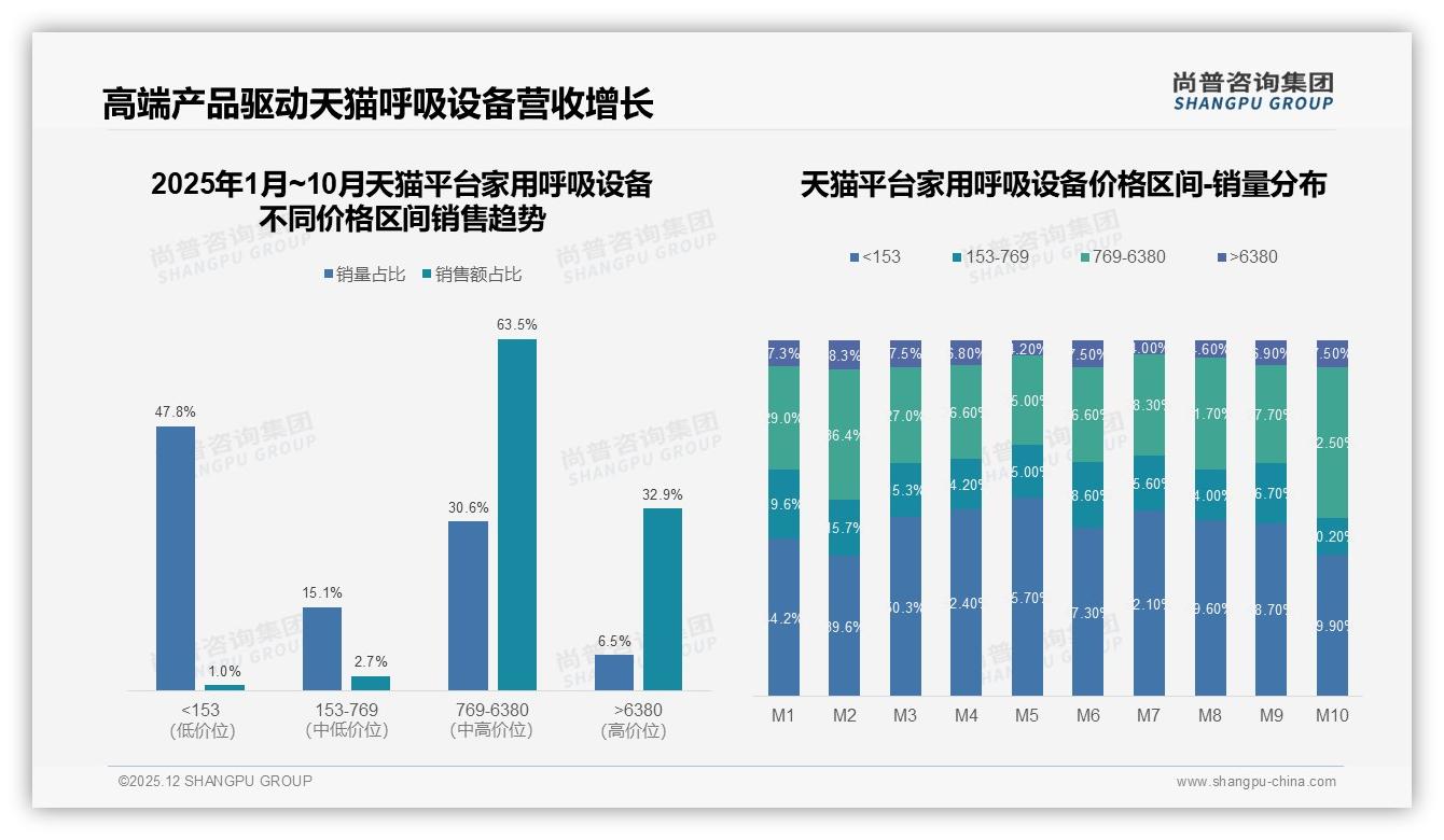 尚普咨询集团趋势雷达：1000到3000元价格段占32%家用呼吸设备黄金带-2025年12月-家用呼吸设备-38