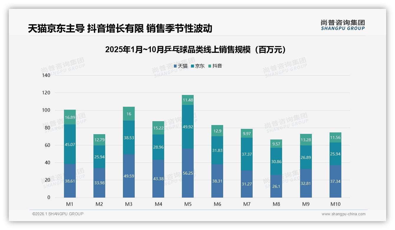 70%复购率背后34%消费者因更好性能更换品牌乒乓球忠诚度仍脆弱——尚普咨询集团趋势雷达-2026年1月-乒乓球-38