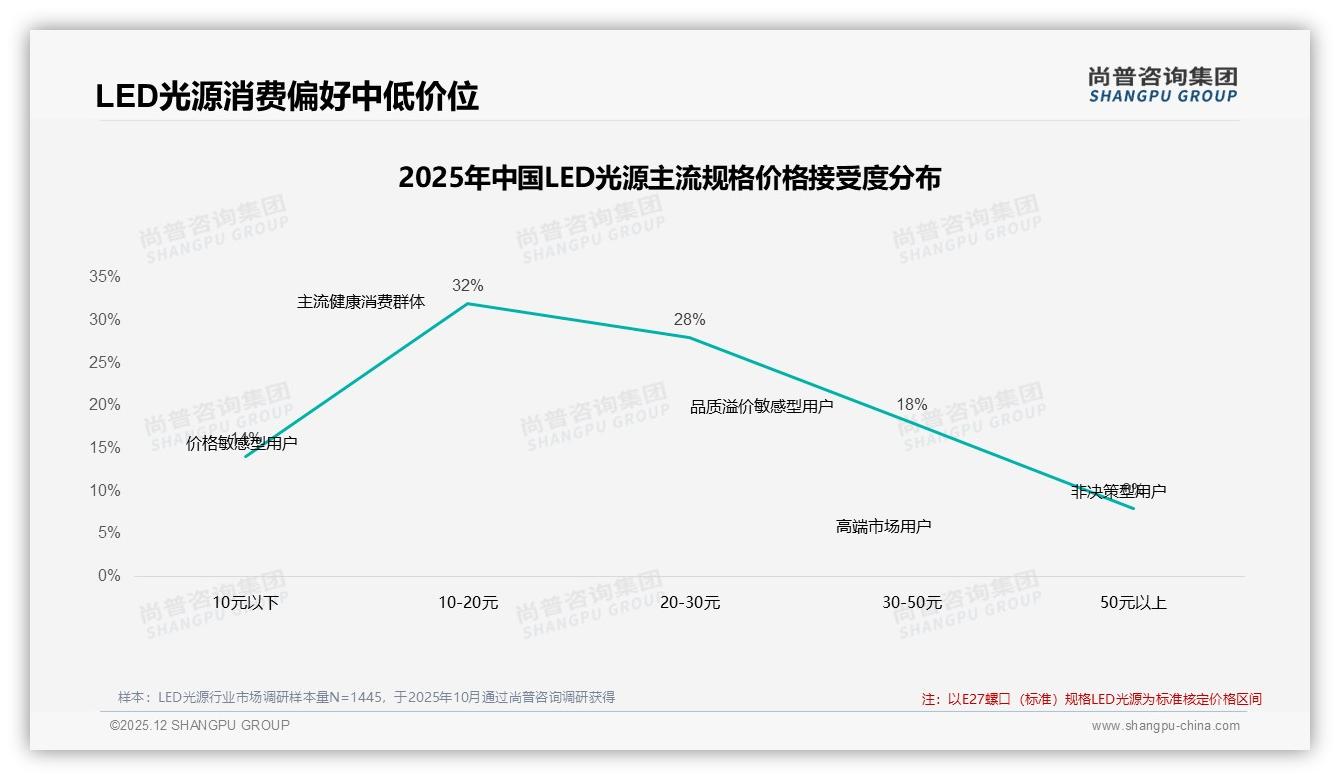 尚普咨询集团年度复盘：LED光源冬季30%销售高峰，环保包装仅16%亟待升级-2025年12月-LED光源-38