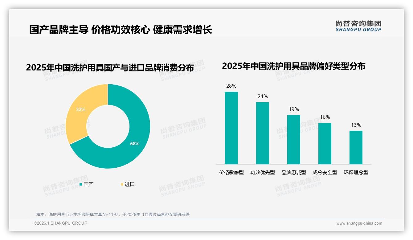 国产洗护用具品牌占比68%反超进口，性价比与功效双轮驱动赢得消费者——尚普咨询集团行业观察-2026年1月-洗护用具-38