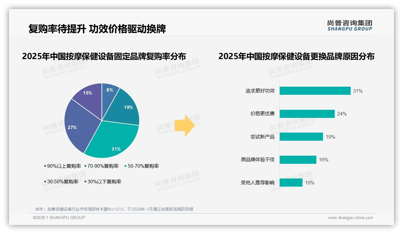 尚普咨询集团数据洞察：26-35岁占比31%中青年成按摩保健设备消费主力-2026年1月-按摩保健设备-38