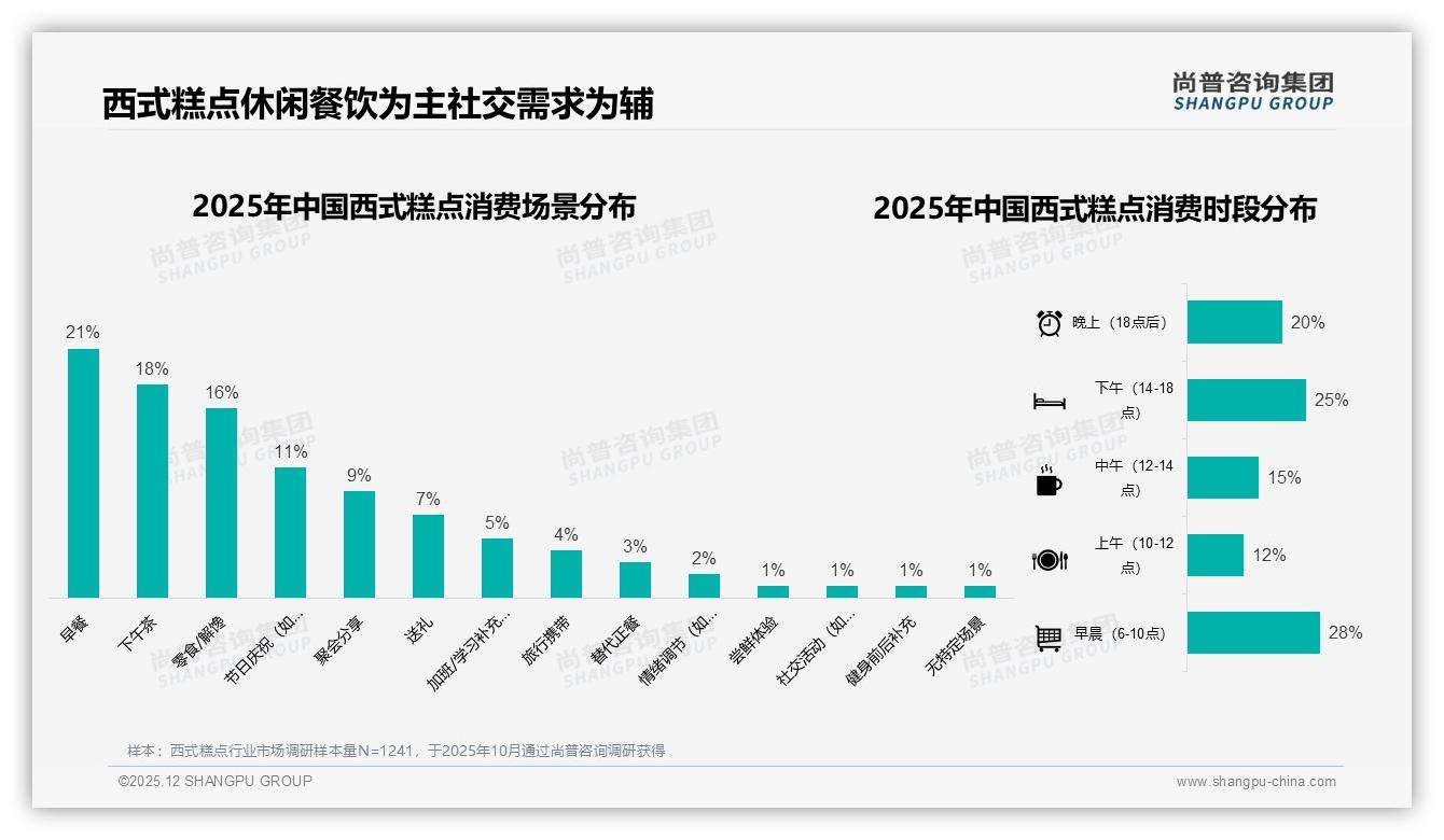 西式糕点27%销量低于23元，京东40.8%中端转化最优——尚普咨询集团权威发布-2025年12月-西式糕点-38