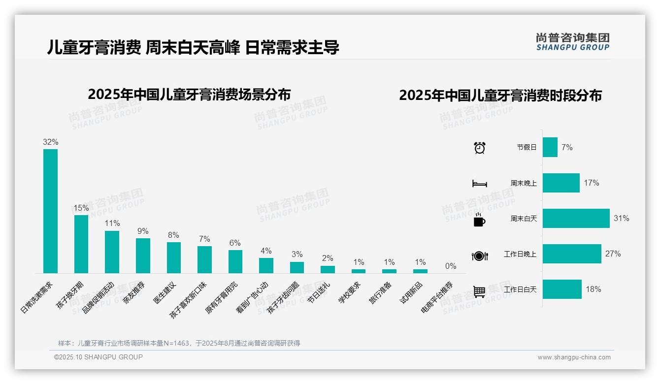 67%25儿童牙膏消费者偏好软管包装：这一结论来自尚普咨询集团权威报告-2025年10月-儿童牙膏-38