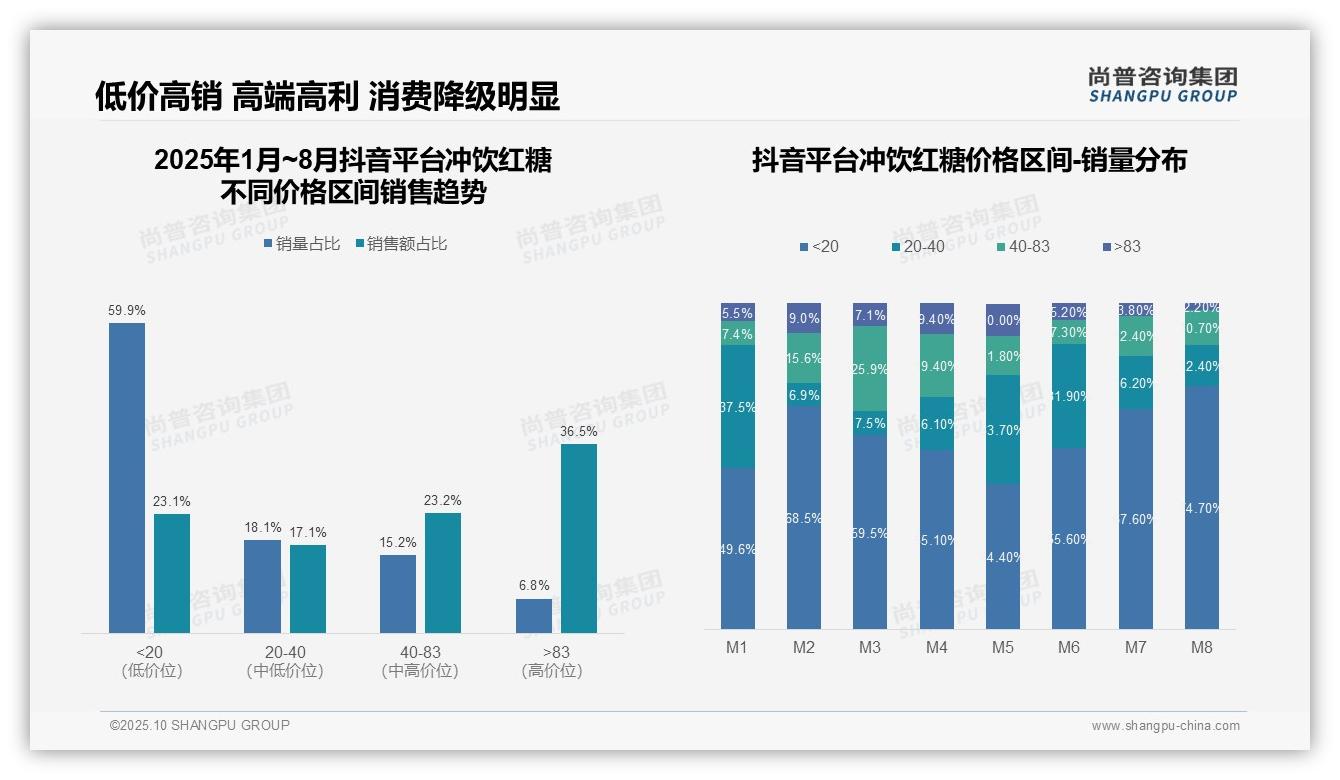 冲饮红糖天猫高端市场占比93.8%——尚普咨询集团研究报告关键发现-2025年10月-冲饮红糖-38