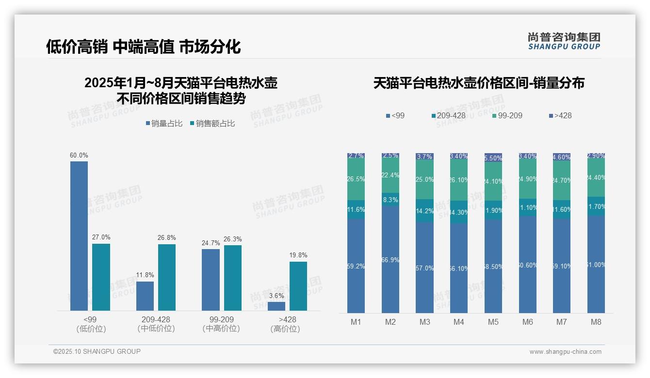 抖音高端电热水壶占比21.1%反超京东——尚普咨询集团独家报告-2025年10月-电热水壶-38