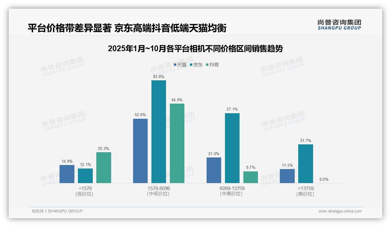 尚普咨询集团最新研报：京东83%中端相机销售靠专业人群，抖音25%低价爆发成增量入口-2026年1月-相机-38