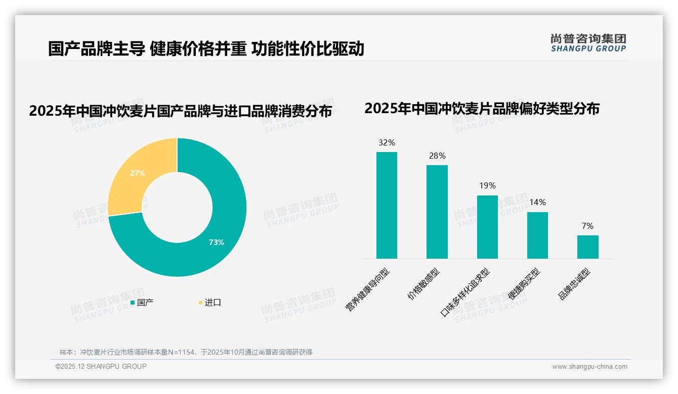 73%国产冲饮麦片领跑市场，进口品牌27%份额靠差异化营养配方突围——尚普咨询集团行业观察-2025年12月-冲饮麦片-38