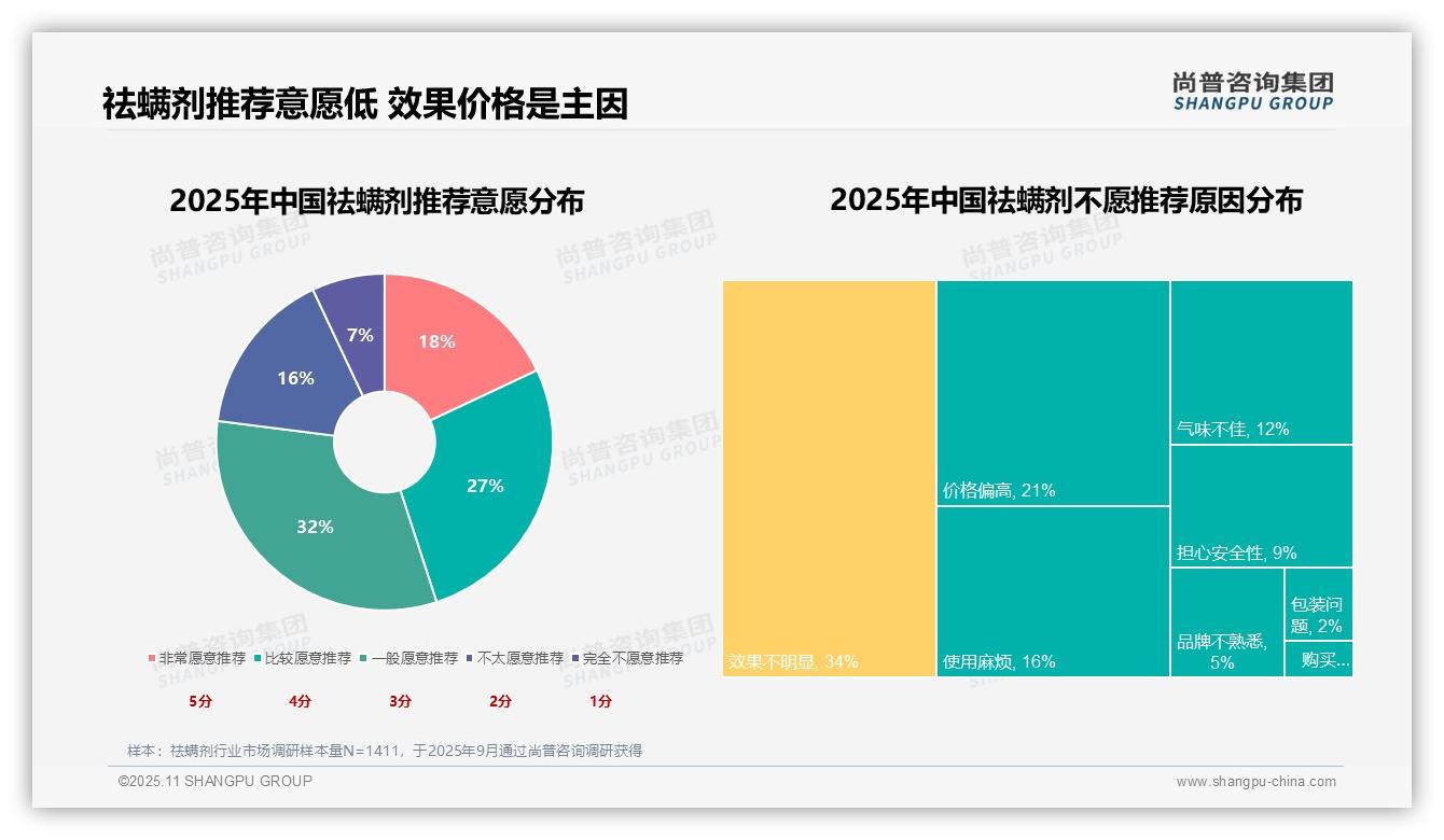 官方数据：尚普咨询集团报告显示31%25消费者因预防过敏选购祛螨剂-2025年11月-祛螨剂-38