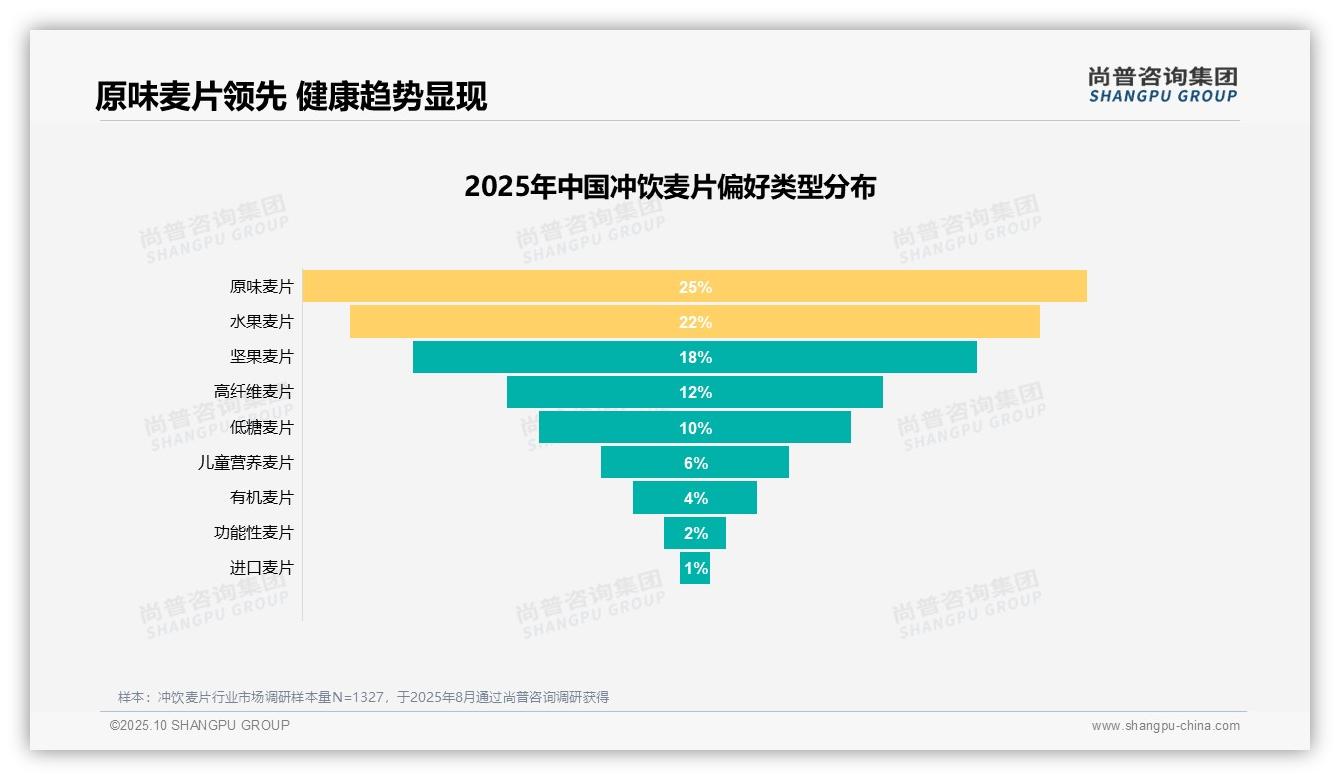健康营养需求占32%冲饮麦片消费核心驱动力——尚普咨询集团研究报告关键发现-2025年10月-冲饮麦片-38