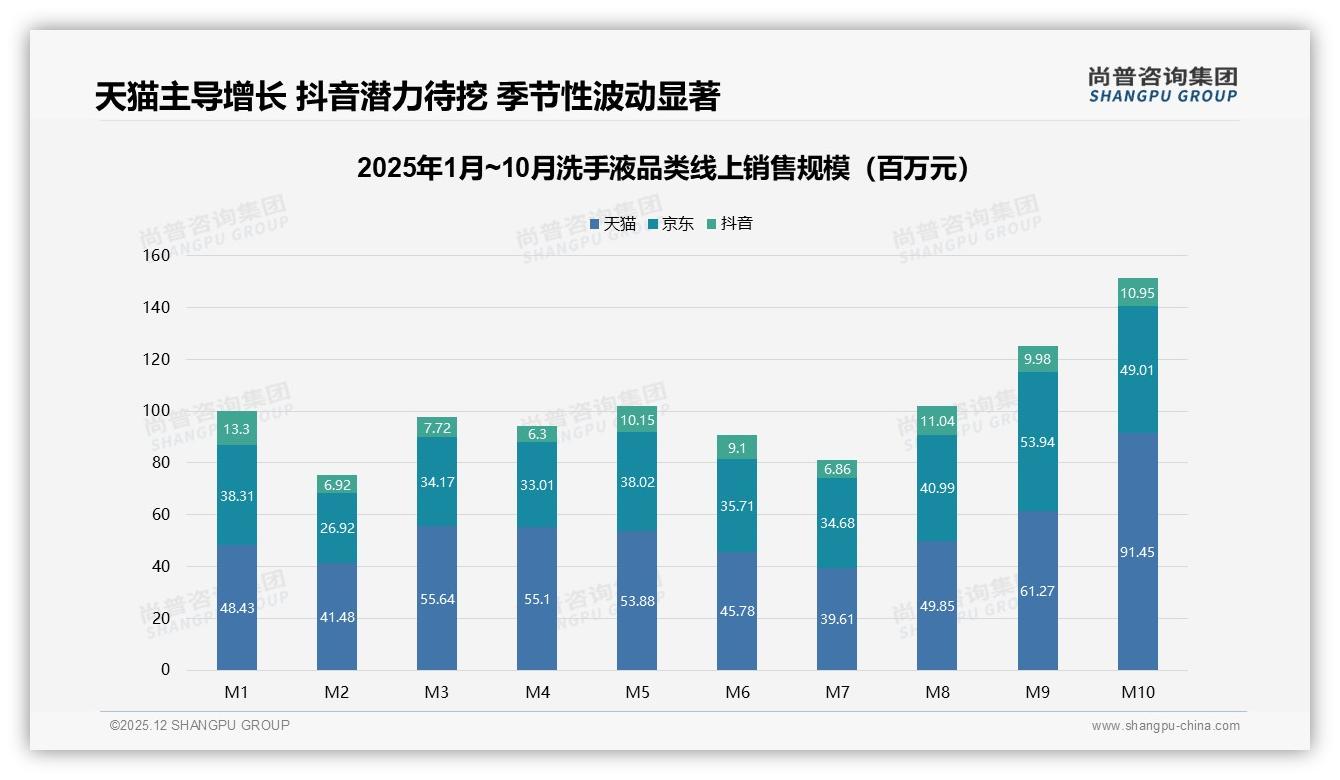 尚普咨询集团行业观察：国产品牌78%压倒性领先，进口品牌仅22%信任度待突围-2025年12月-洗手液-38