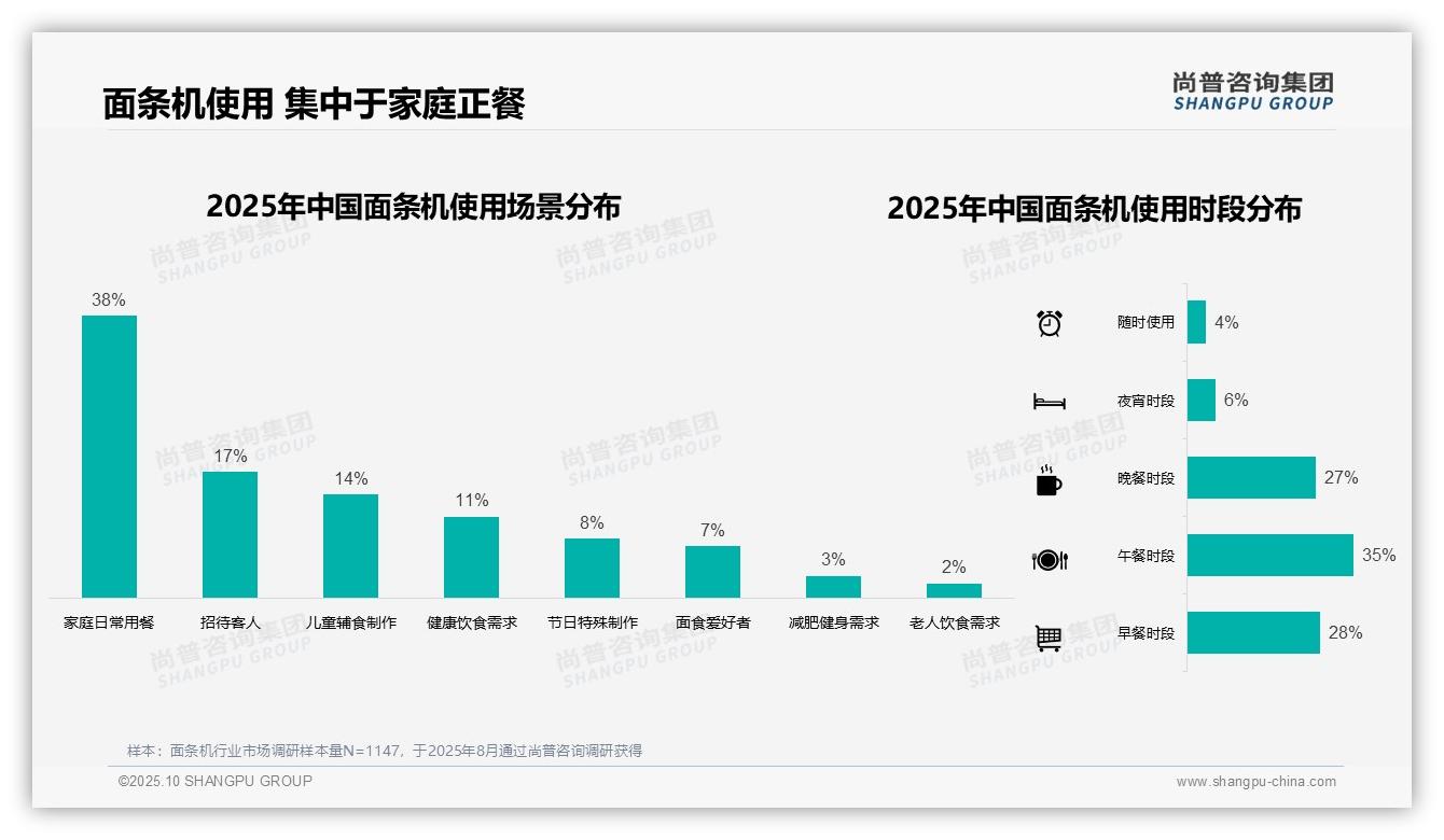 41%消费者选择3-4人份面条机——尚普咨询集团数据解读-2025年10月-面条机-38