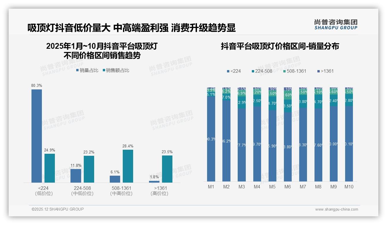 尚普咨询集团行业观察：京东46%销售额来自1361元以上高端吸顶灯_盈利两极分化-2025年12月-吸顶灯-38