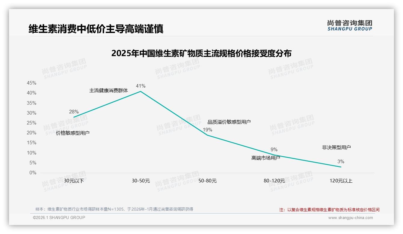 尚普咨询集团行业观察：67%消费者首选国产品牌维生素矿物质，功效31%与价格34%决定复购-2026年1月-维生素矿物质-38