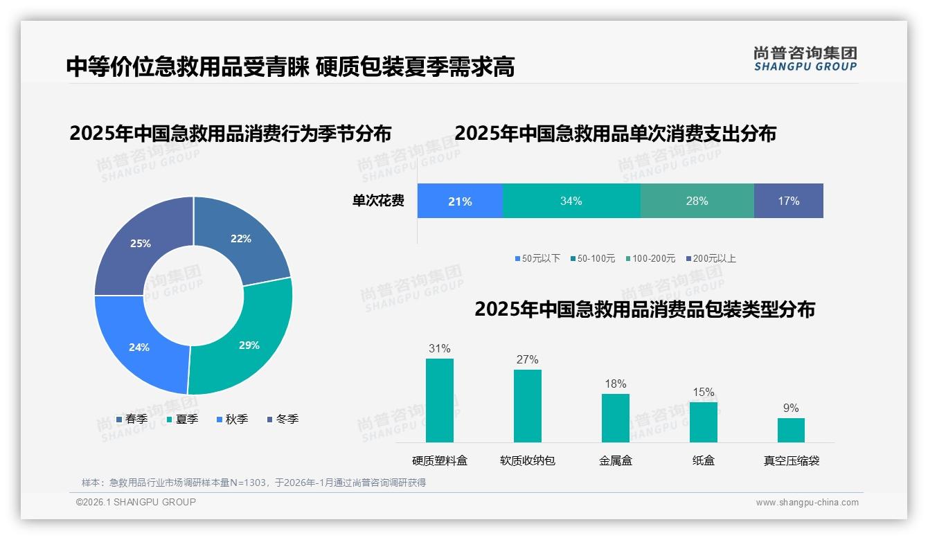 尚普咨询集团消费研究：70%用户愿推荐急救好物，31%担忧效果成最大口碑阻力-2026年1月-急救用品-38