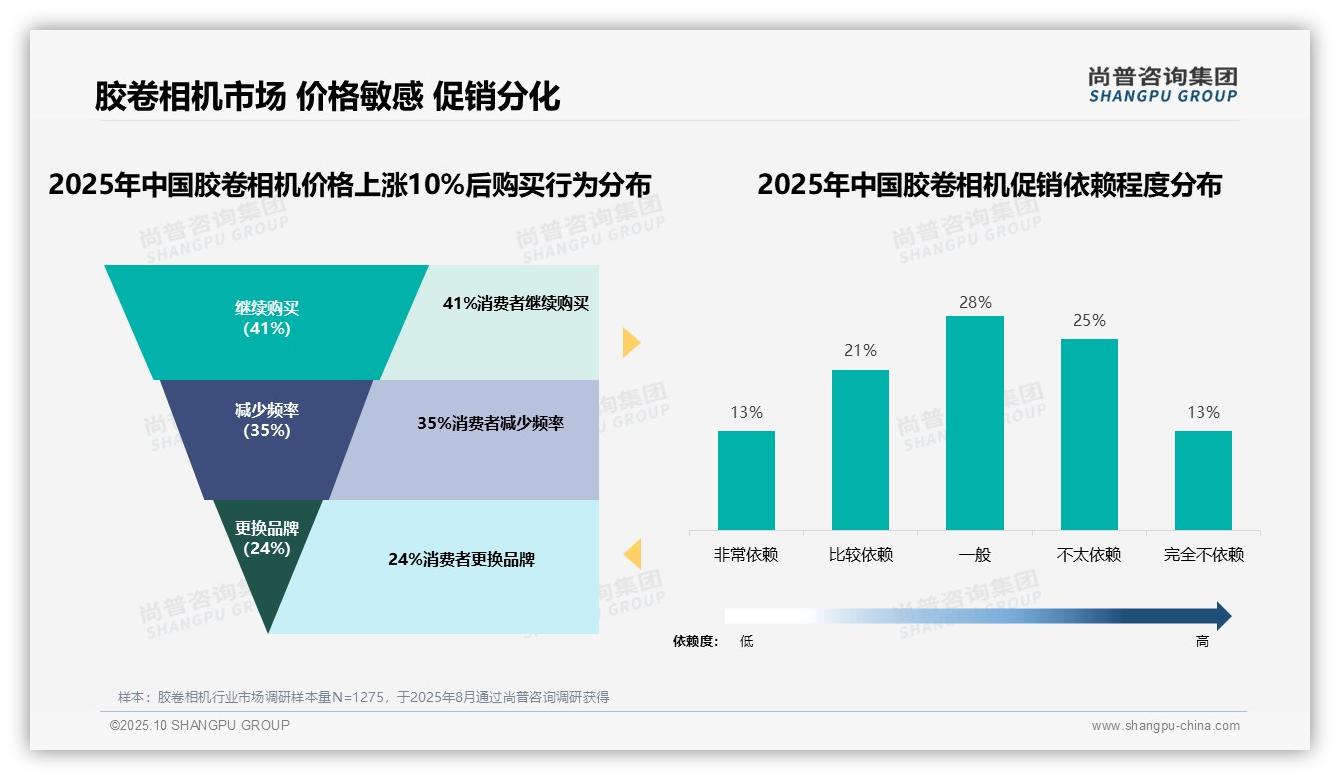 行业风向:尚普咨询集团报告提出59%消费者选择胶卷相机中低价位-2025年10月-胶卷相机-38