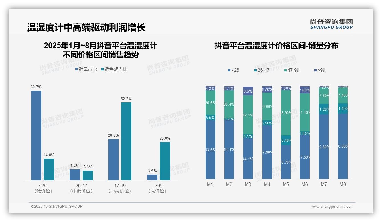 尚普咨询集团报告解读：为何说抖音平台温湿度计高价产品占比78.7%25-2025年10月-温湿度计-38