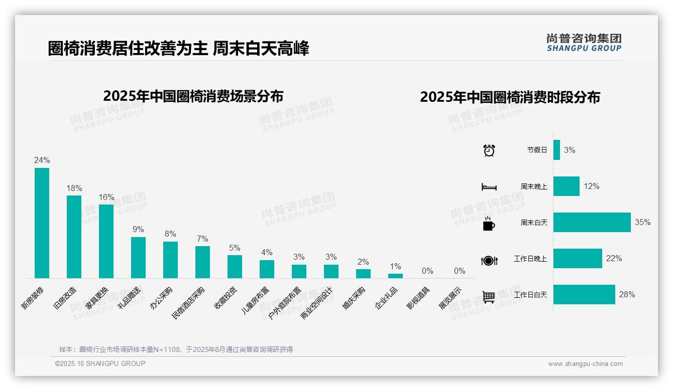 42%圈椅消费者聚焦中端市场，_尚普咨询集团报告给出权威数据-2025年10月-圈椅-38